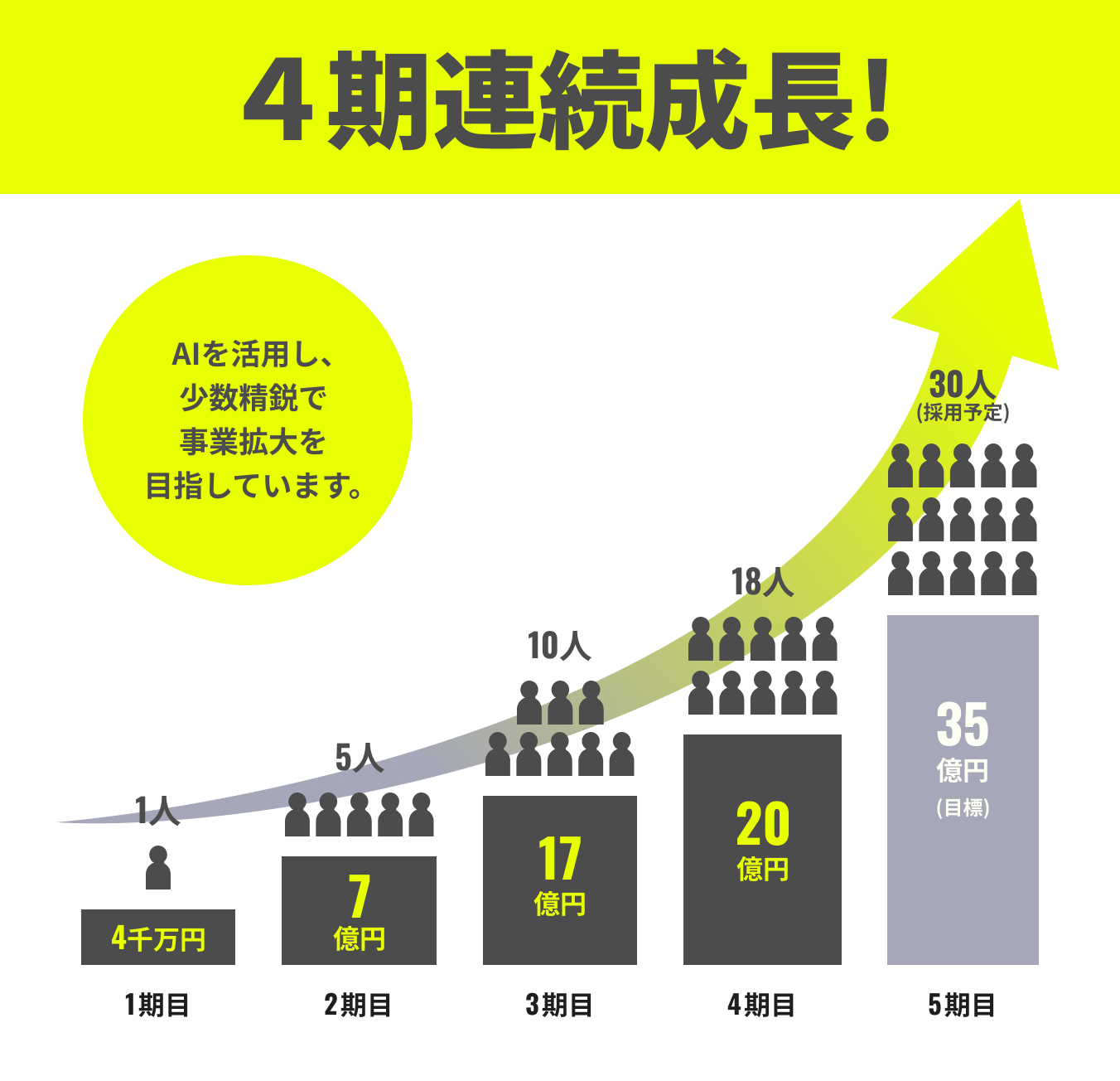 4期連続成長。AIを活用し、少数精鋭で事業拡大を目指しています。1期目4千万円、2期目7億円、3期目17億円、4期目20億円、5期目35億円を目標。
